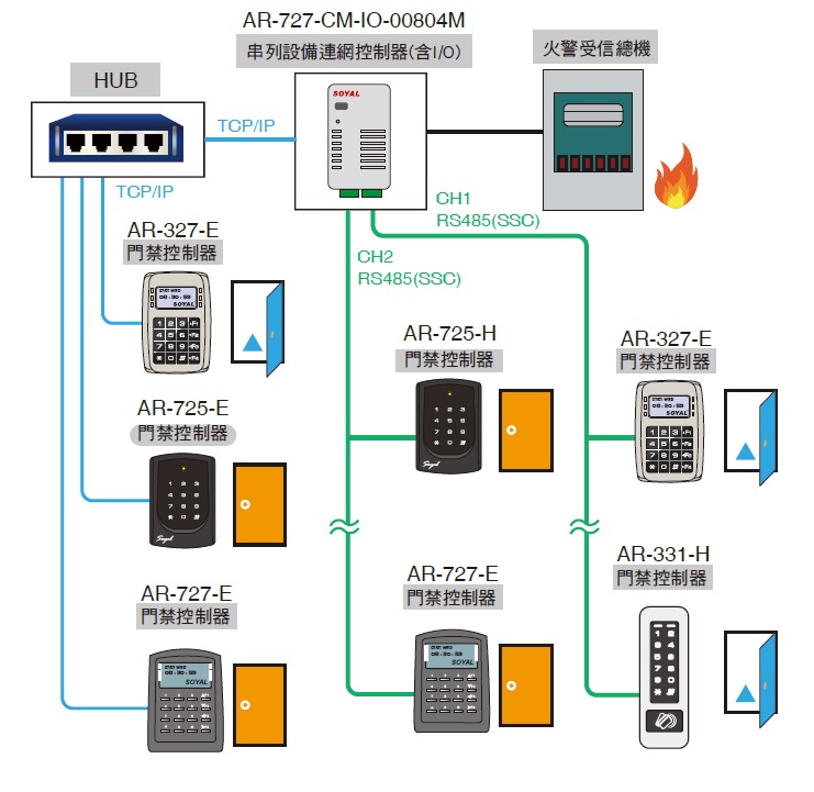 串列設備連網控制器(含I/O) - 體溫偵測- 昌宏數位科技有限公司